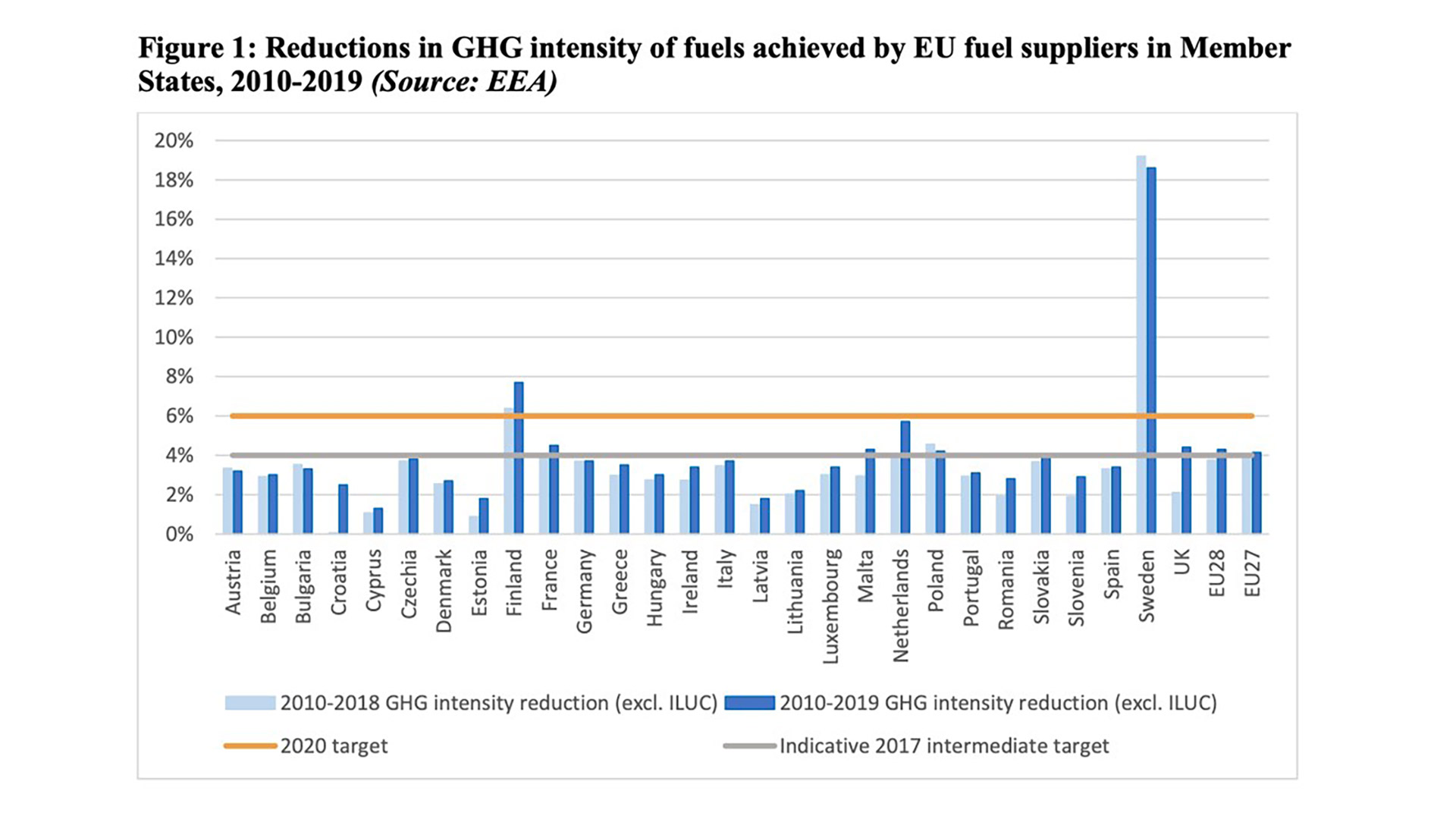 Reductions in GHG intensity of fuels achieved by EU fuel suppliers in Member States, 2010-2019 (Source: EEA). Foto: Print screen